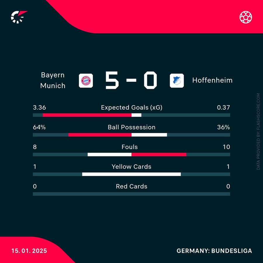 Match stats Match stats