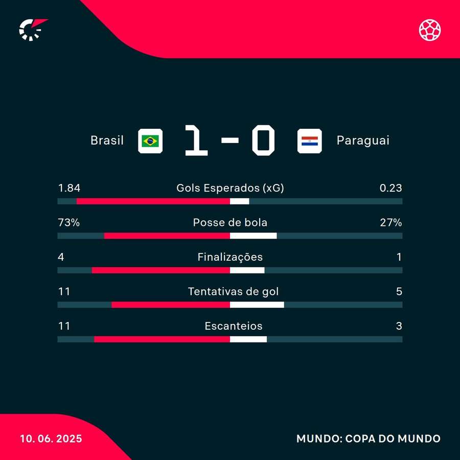As estatísticas da vitória do Brasil sobre o Paraguai As estatísticas da vitória do Brasil sobre o Paraguai