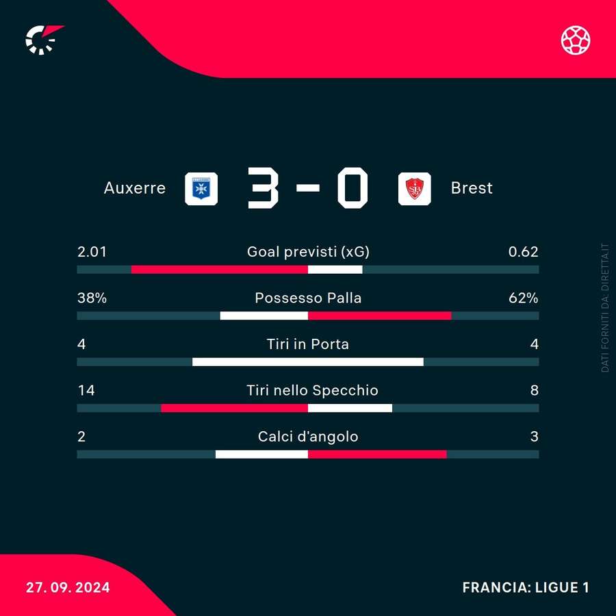 Le statistiche di Auxerre-Brest