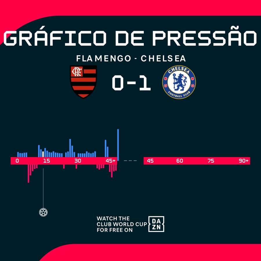 Gráfico de pressão do primeiro tempo de Fla x Chelsea Gráfico de pressão do primeiro tempo de Fla x Chelsea