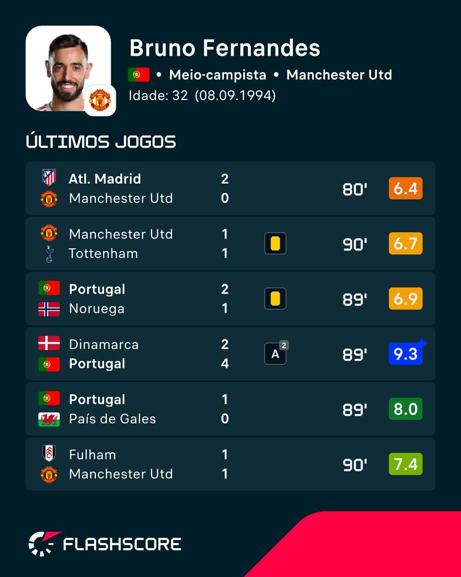 Últimos jogos de Bruno Fernandes