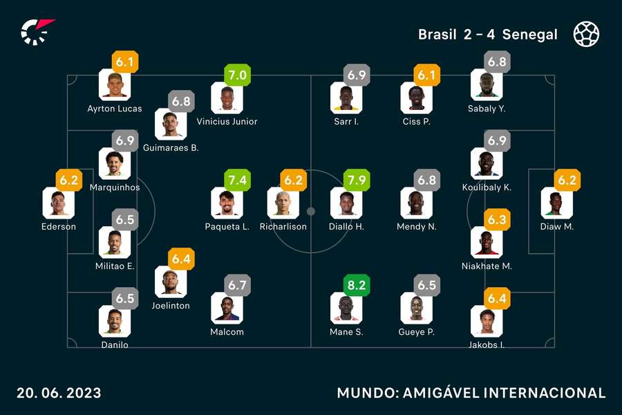 As notas finais dos jogadores