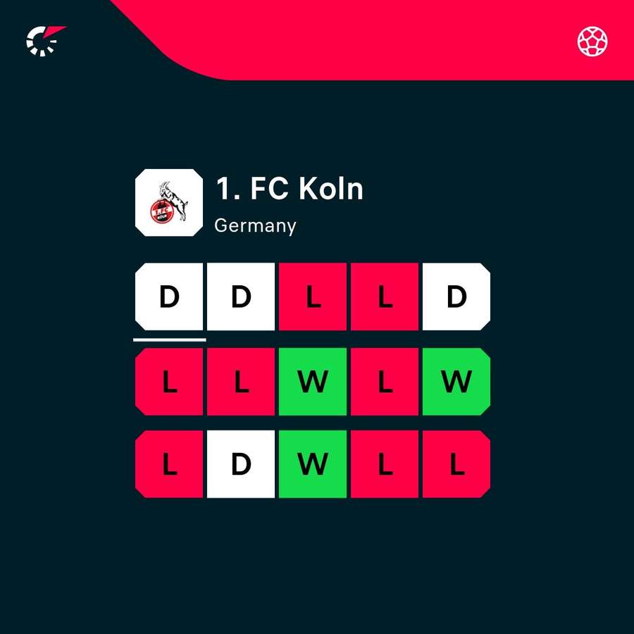 Koln's most recent form Koln's most recent form