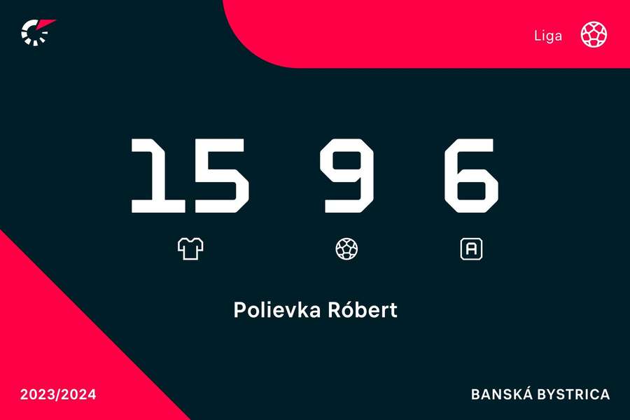 Najproduktívnejší hráč Róbert Polievka má skvelé štatistiky.