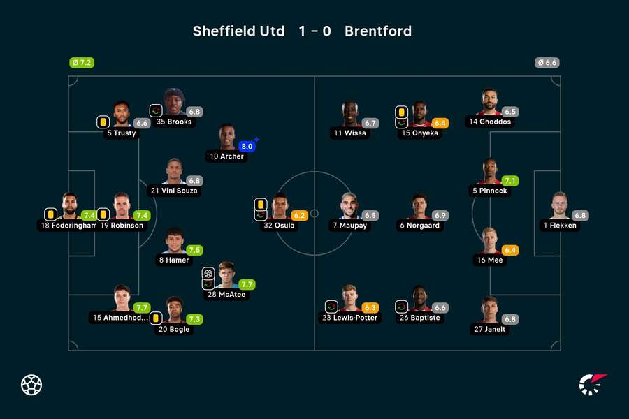 Player ratings from the match