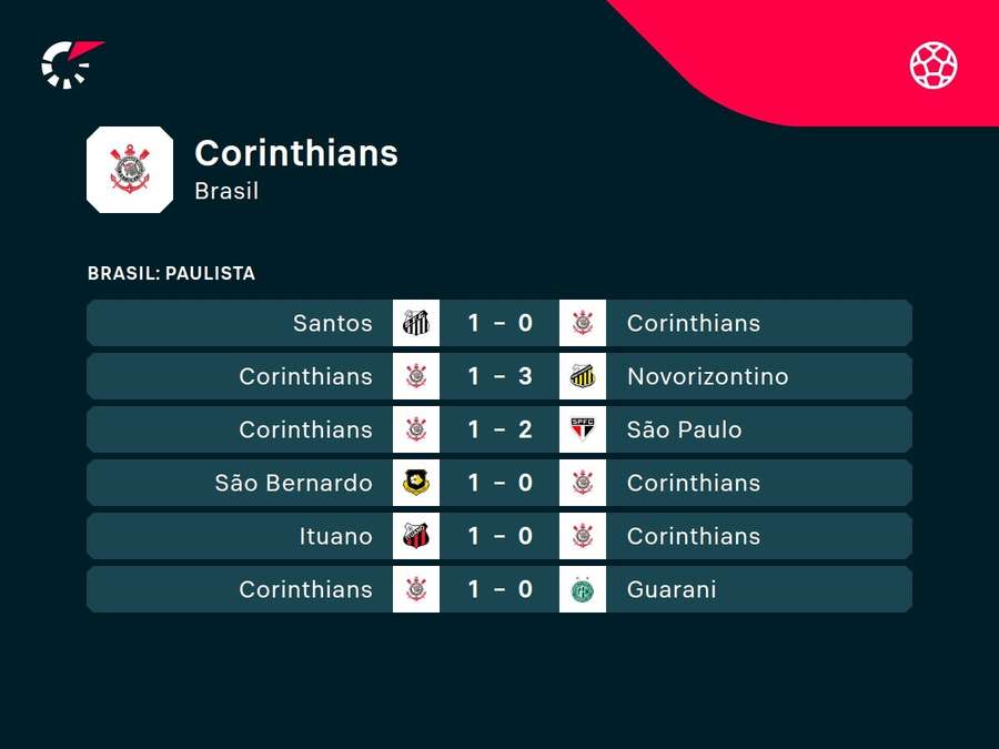 Últimos jogos do Corinthians