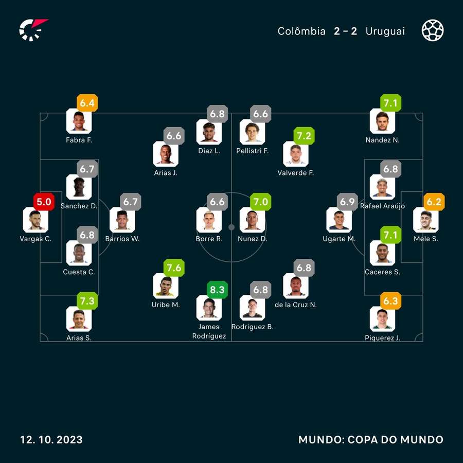 As notas dos jogadores de Colômbia e Uruguai na partida