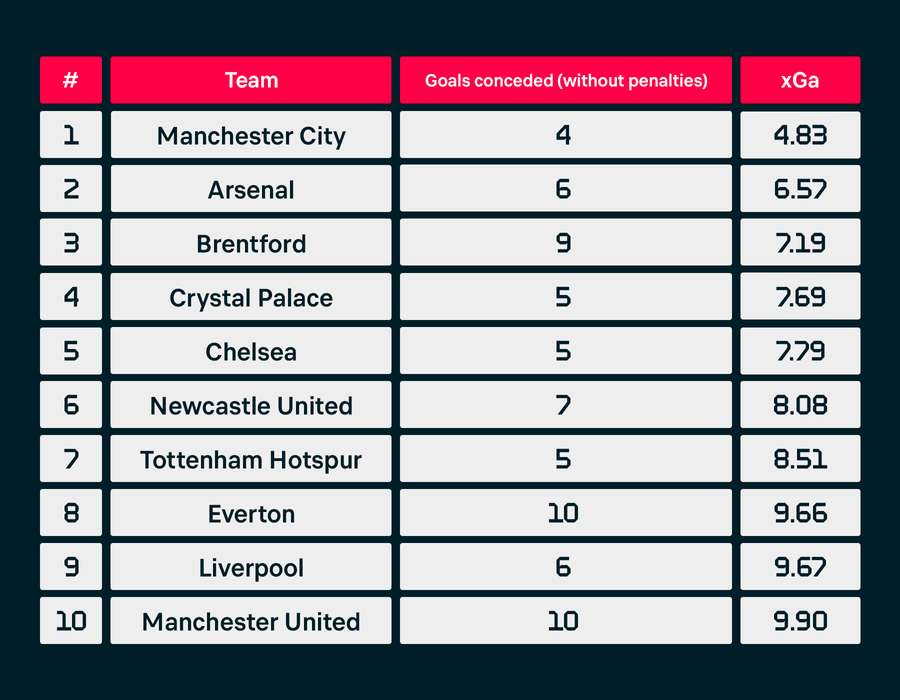 Premier League standings as per xG allowed