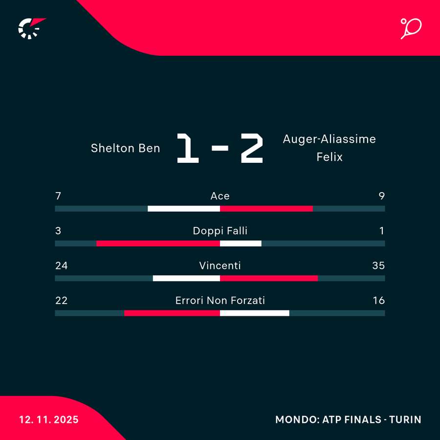 Le statistiche del match Le statistiche del match