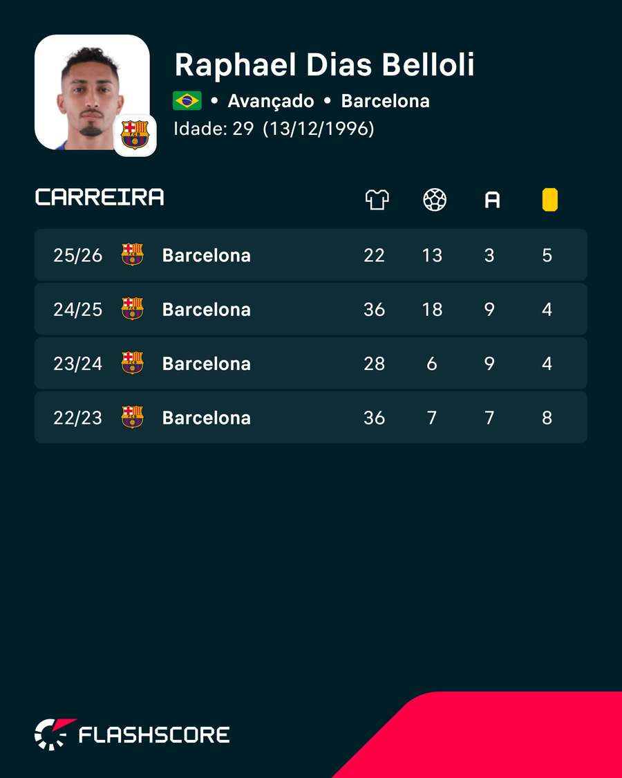 Números de Raphinha no Barcelona Números de Raphinha no Barcelona