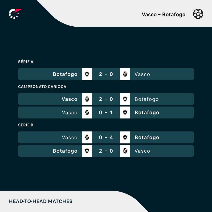 Os resultados dos últimos cinco encontros entre Vasco e Botafogo