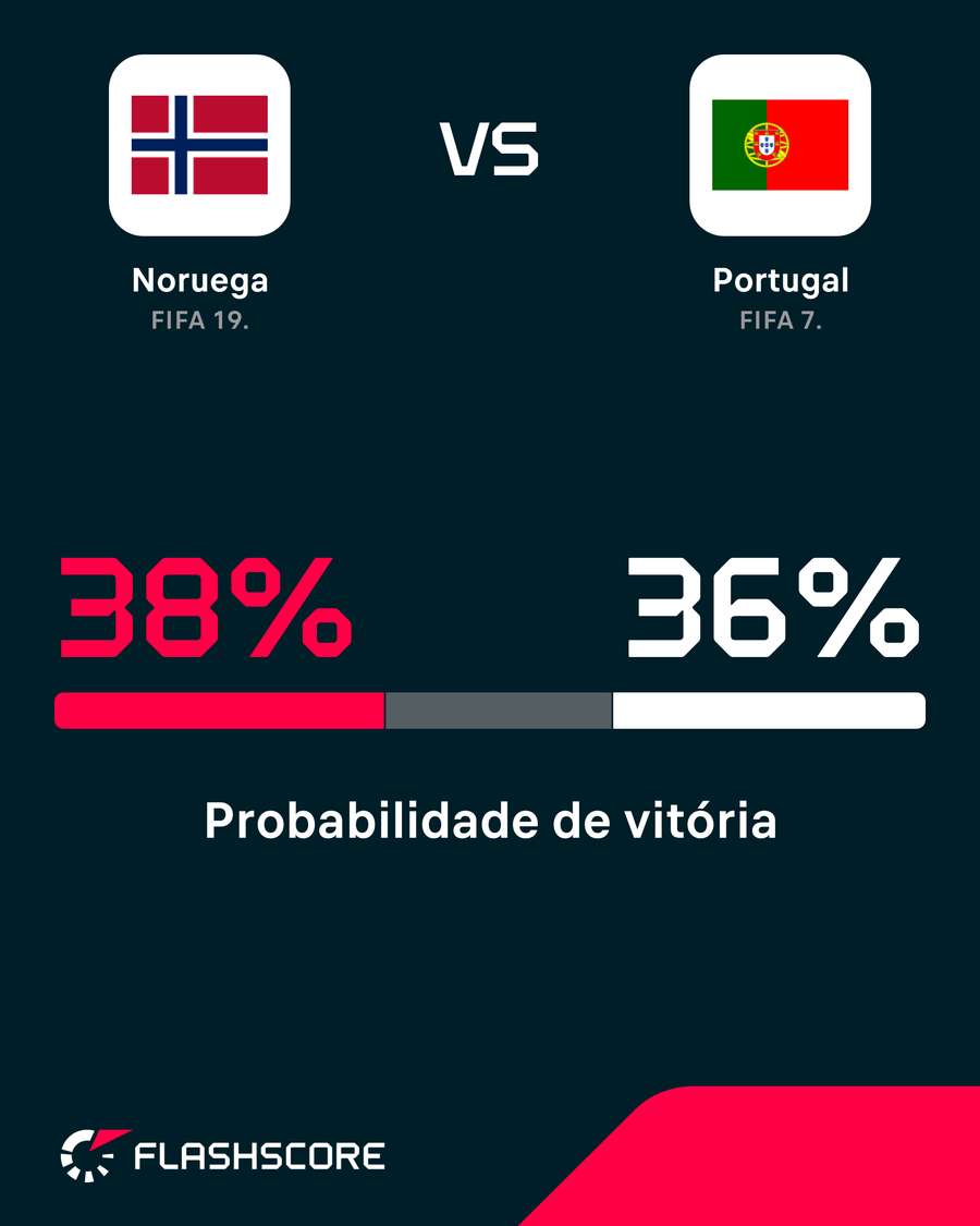 Probabilidade de vitória Probabilidade de vitória