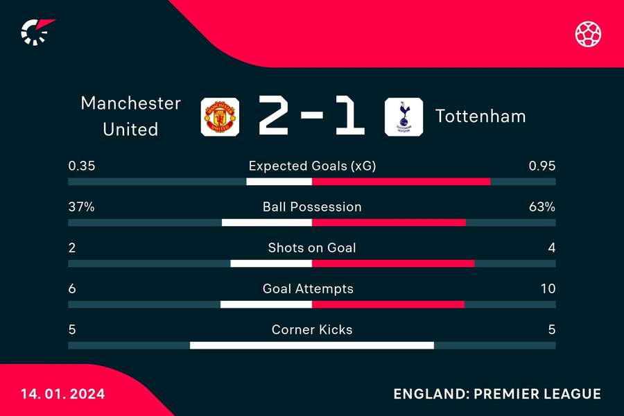 Match stats