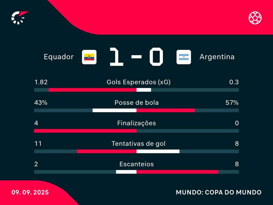 As estatísticas de Equador x Argentina As estatísticas de Equador x Argentina