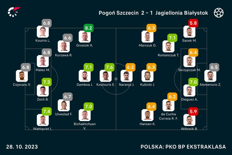 Wyjściowe składy i noty za mecz Pogoń-Jagiellonia