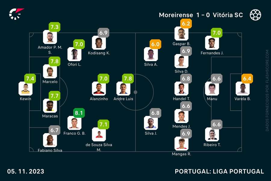 As notas individuais dos onzes iniciais
