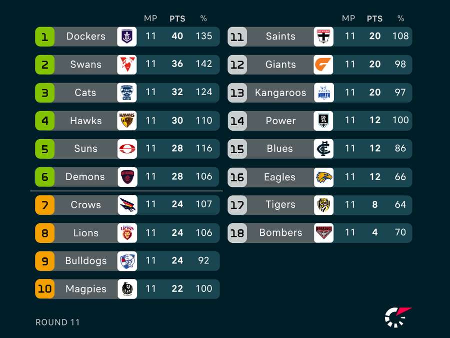AFL Ladder