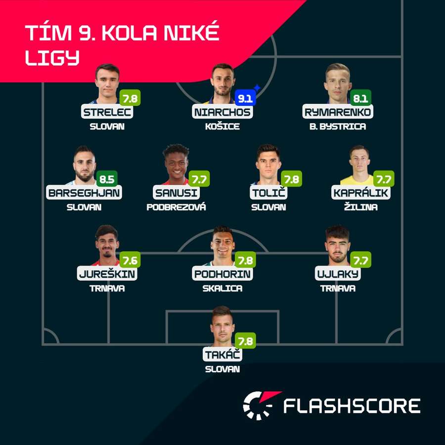 Ideálna zostava 9. kola podľa Flashscore.