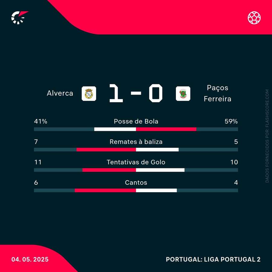 Estatísticas da partida