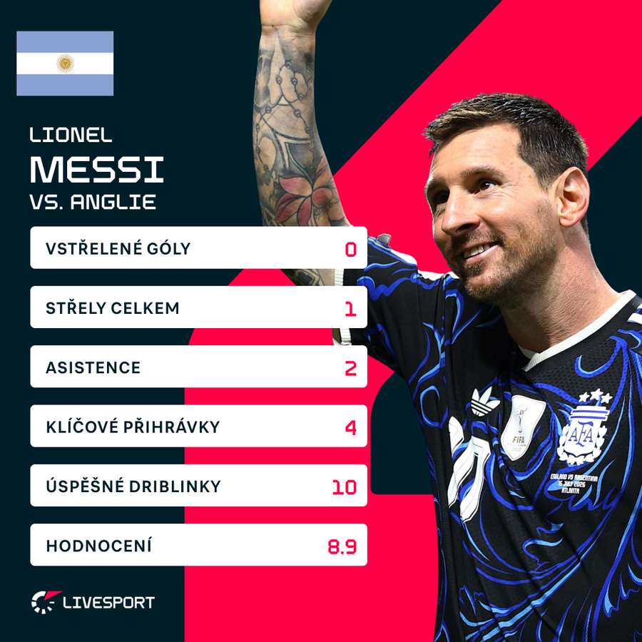 Messi a jeho výkon proti Anglii v číslech.