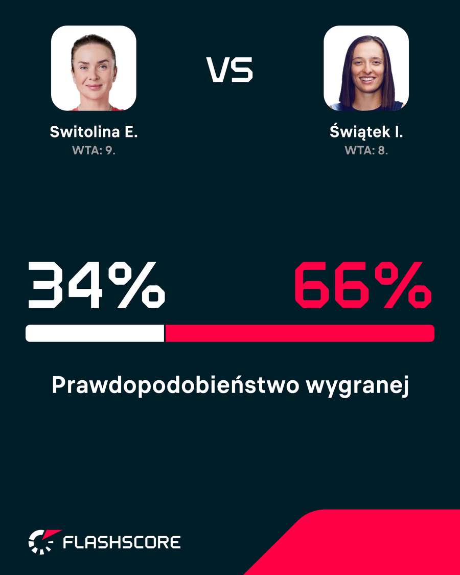 Prawdopodobieństwo wygranej Prawdopodobieństwo wygranej