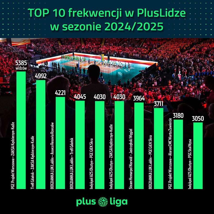 10 najwyższych największych meczów PlusLigi po 5 kolejkach