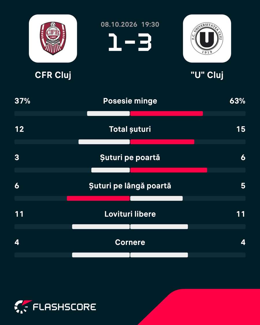 Statistici Statistici