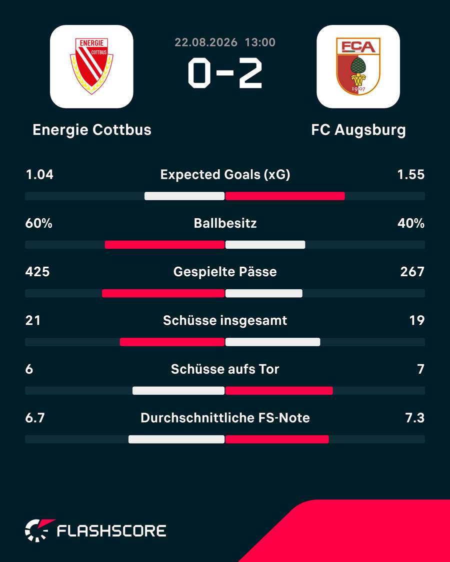Die Stats zum Spiel