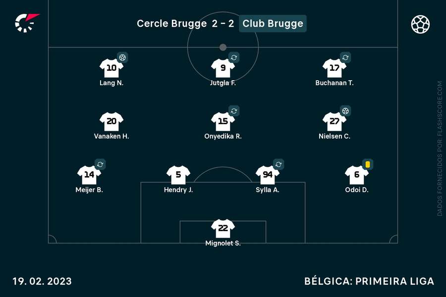 As escolhas do Club Brugge