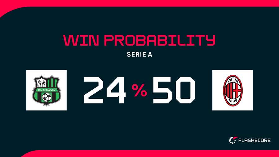 Win Probability Win Probability