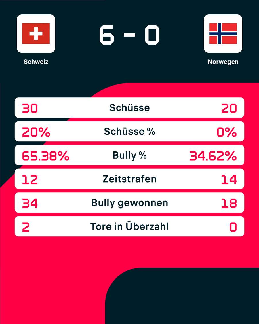 Die Stats zum Spiel Die Stats zum Spiel