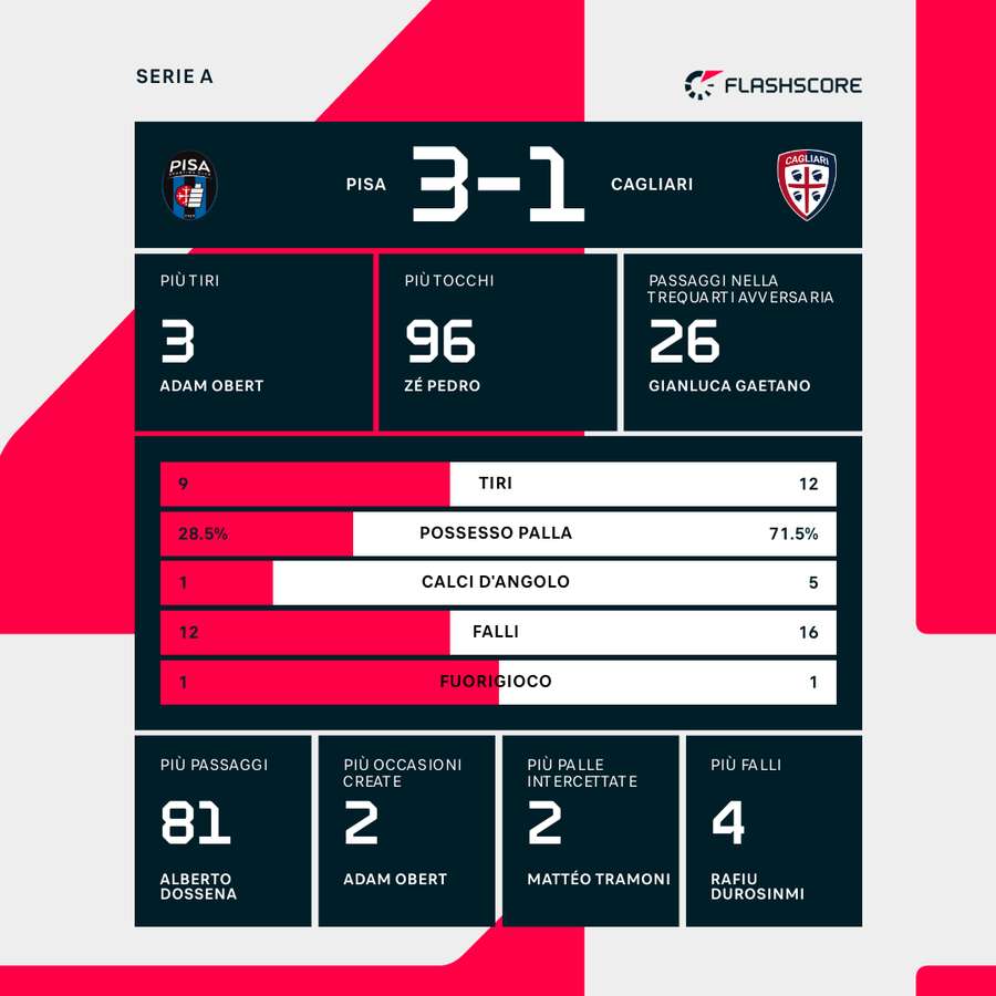Le statistiche del match Le statistiche del match