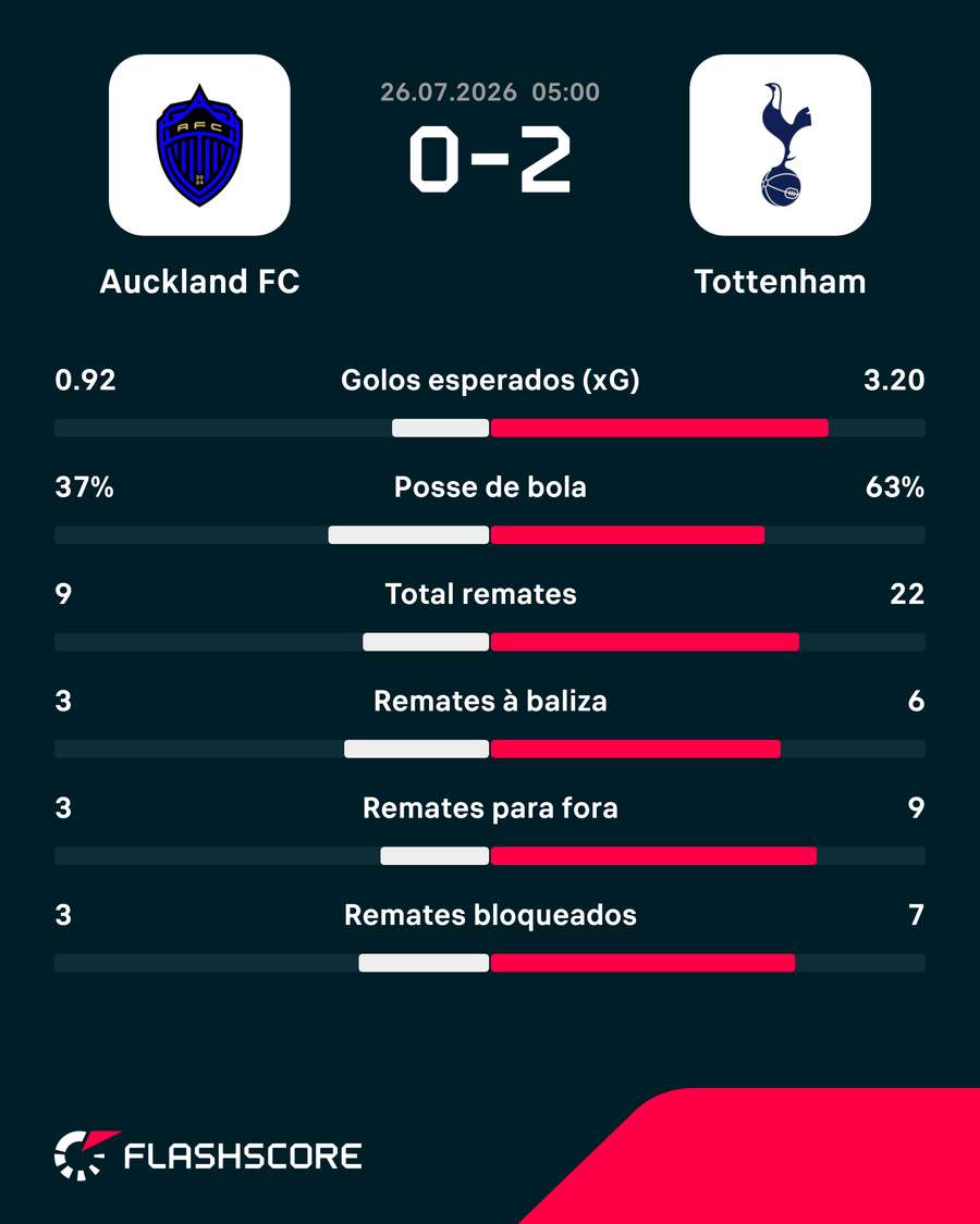 Estatísticas da partida