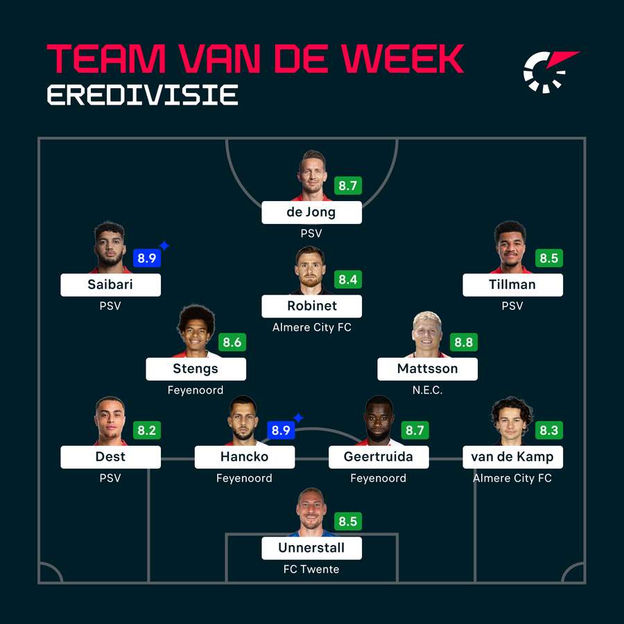 Het Eredivisie Team van de Week van speelronde 16