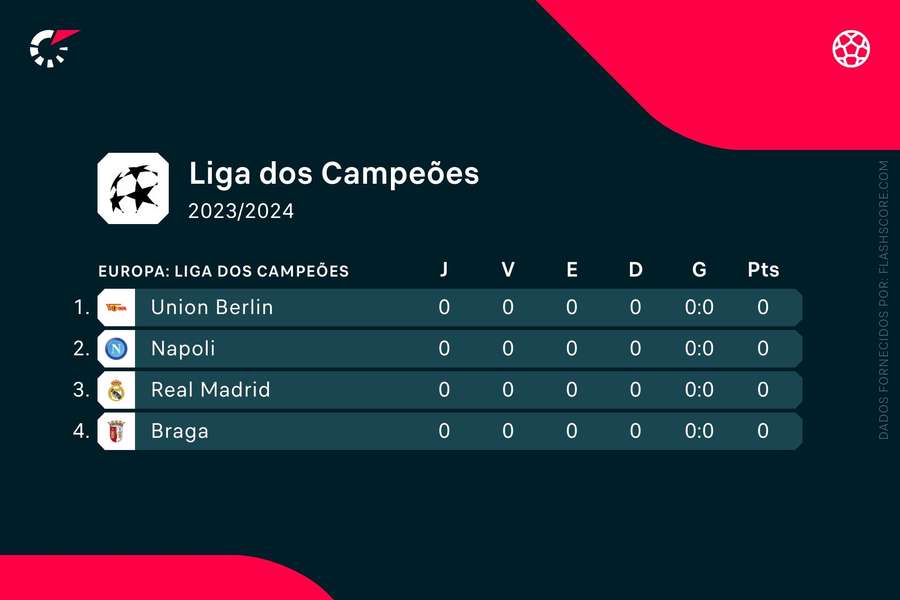 O grupo do SC Braga na Liga dos Campeões