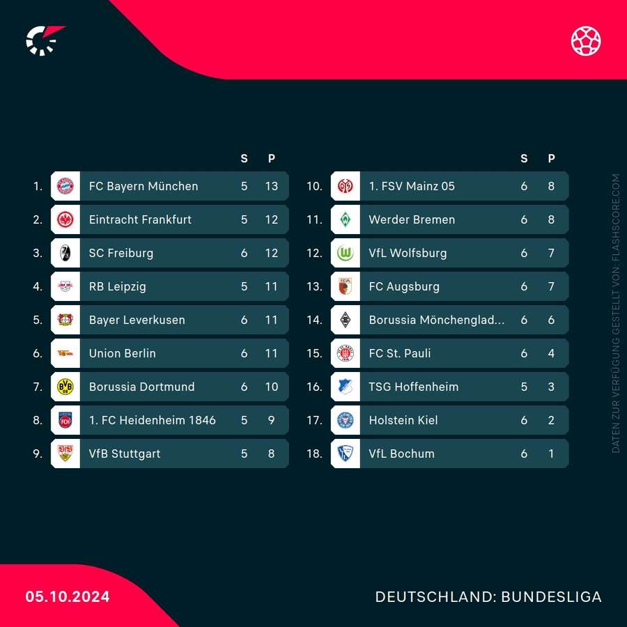 Die Bundesliga-Tabelle nach den Samstagsspielen des 6. Spieltags.