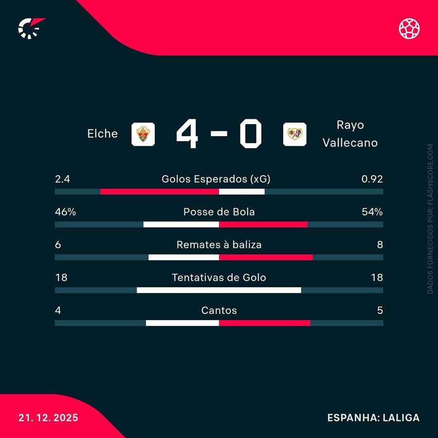 Estatísticas da partida