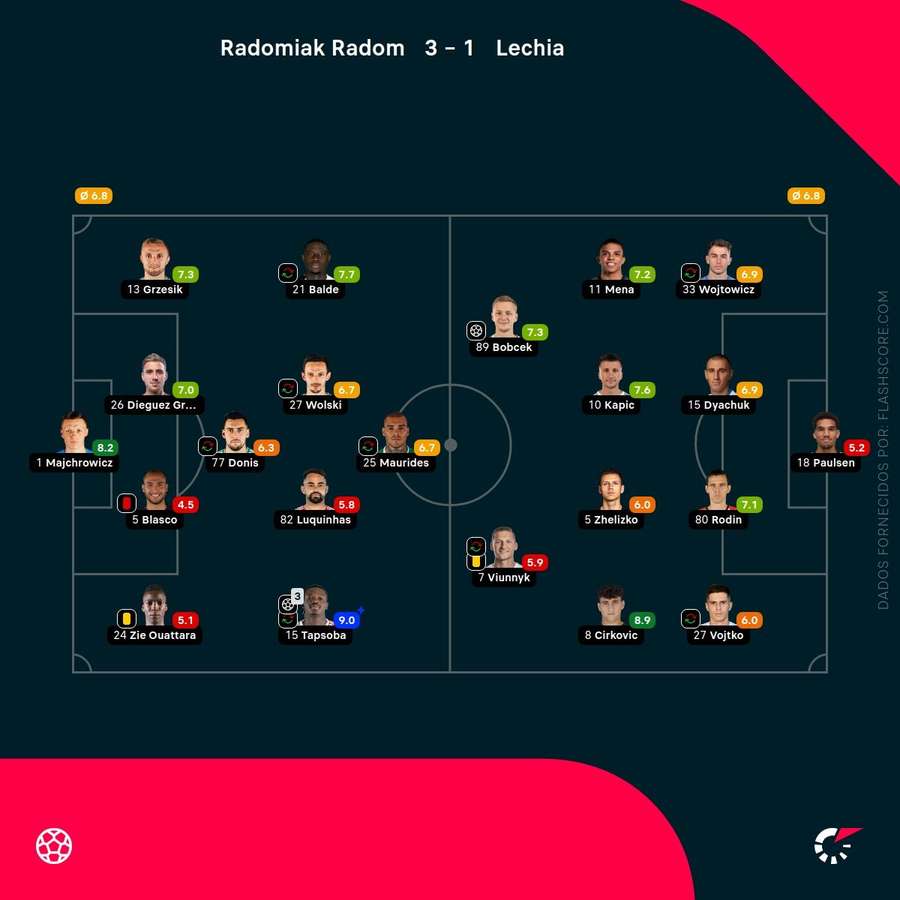 Notas finais dos jogadores