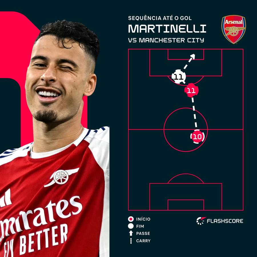 Martinelli fez o gol de empate do Arsenal Martinelli fez o gol de empate do Arsenal