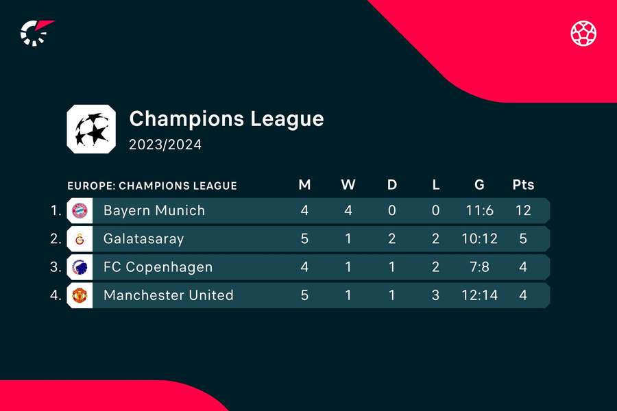 State of affairs in United's group