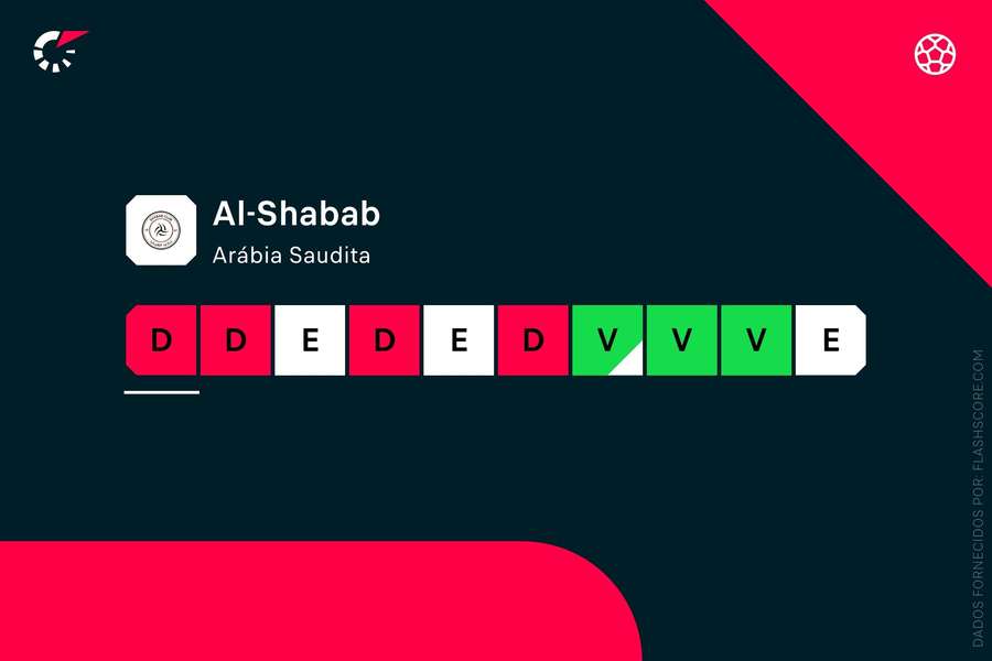 Os últimos resultados do Al-Shabab Os últimos resultados do Al-Shabab