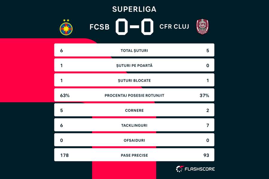 Statistici prima repriză