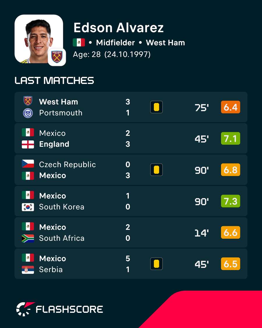 Edson Alvarez - Recent player ratings