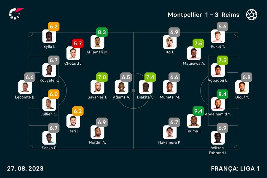 Notas dos jogadores