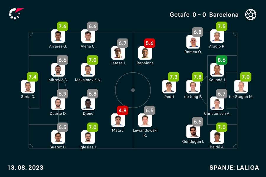 Ratings Getafe-Barcelona