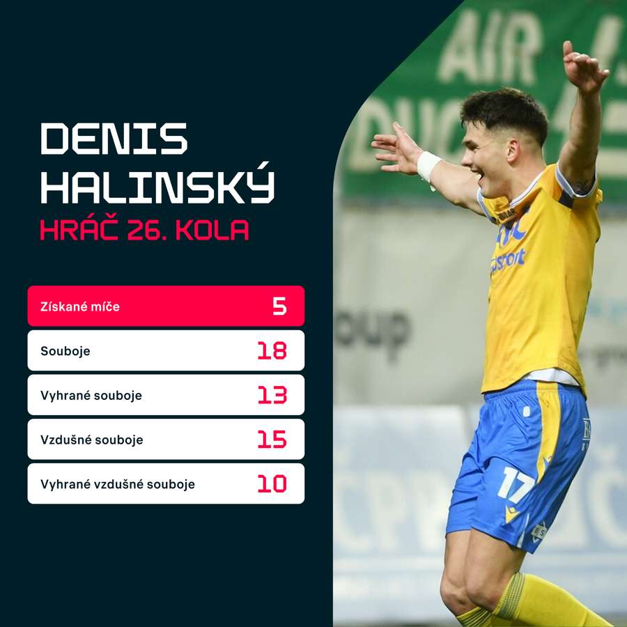 Statistiky z utkání proti Slovácku.