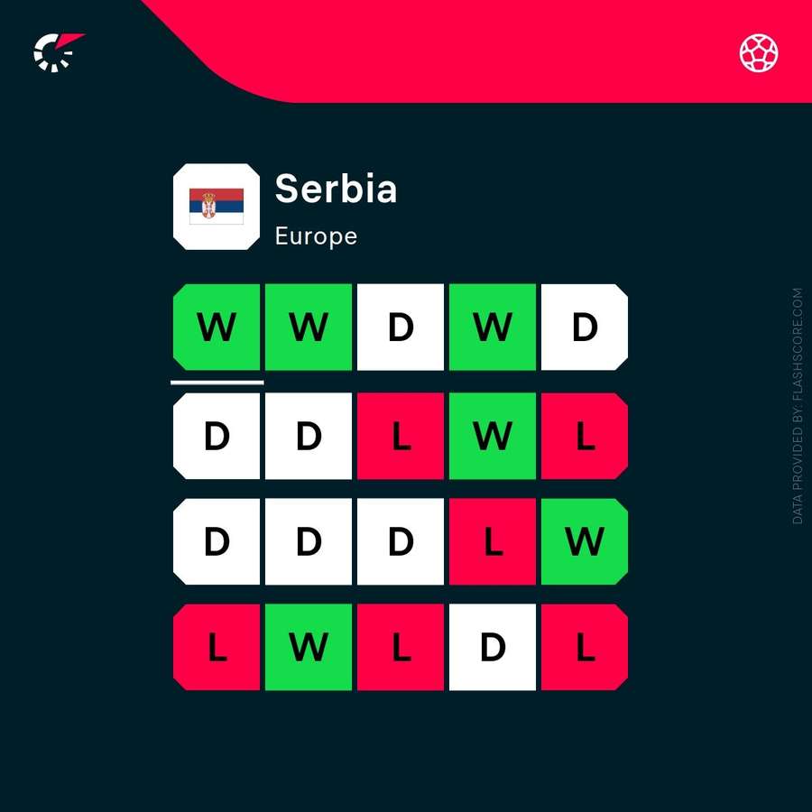 Serbia's current form Serbia's current form