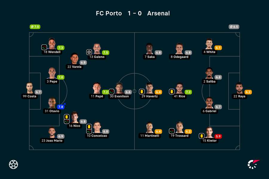 Wyjściowe składy i noty za mecz Porto-Arsenal