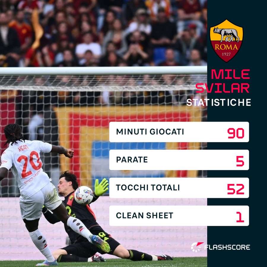 La prestazione super di Svilar