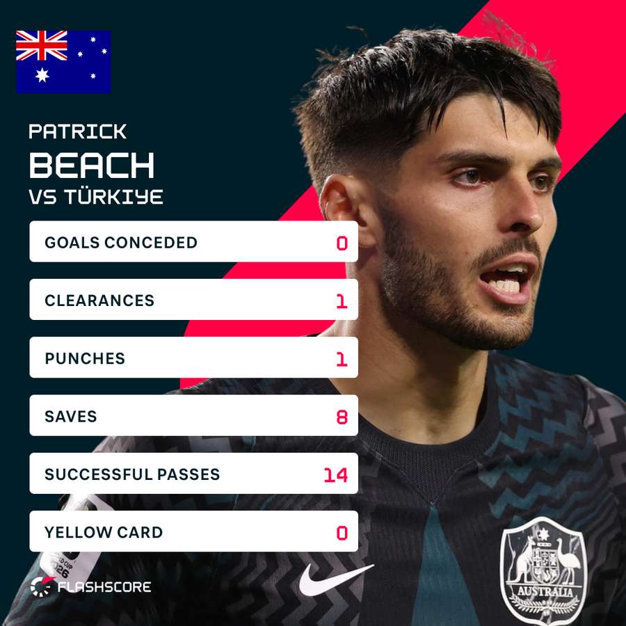 Beach put in a stunning performance against Turkey